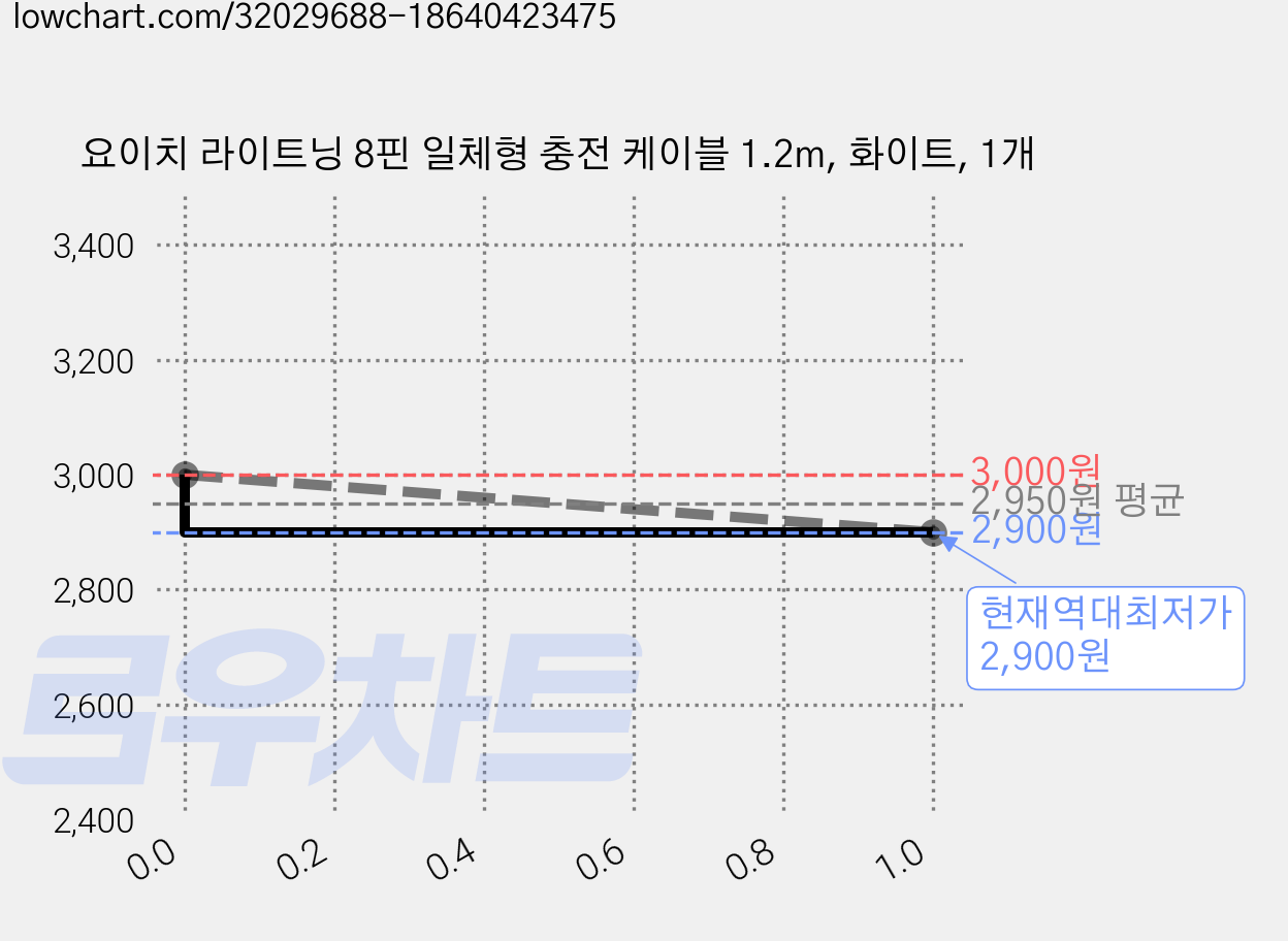 요이치 라이트닝 8핀 일체형 충전 케이블 1.2m, 화이트, 1개 가격 변동 차트, 현재가 2,900원, 역대최저가