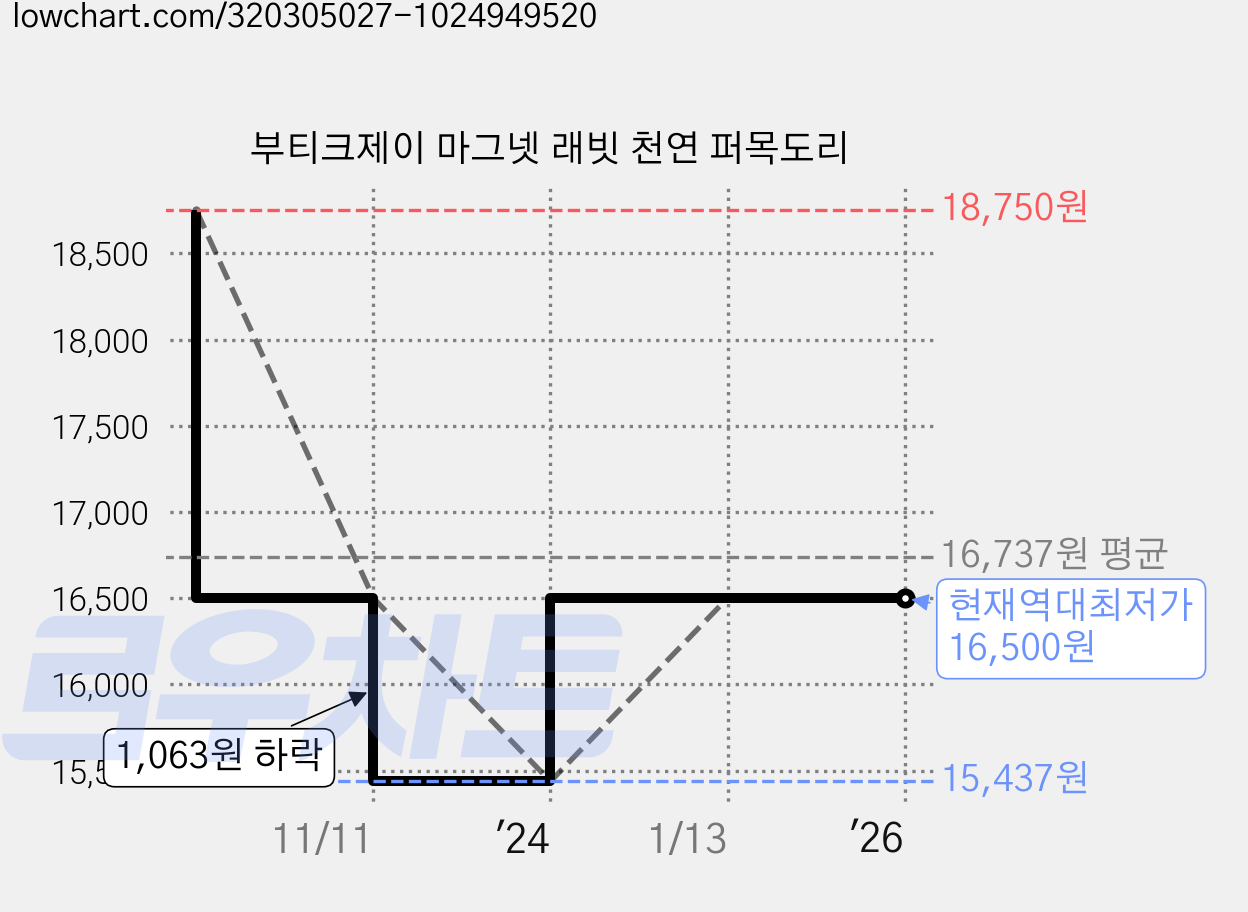 부티크제이 마그넷 래빗 천연 퍼목도리 가격 변동 차트, 현재가 16,500원, 역대최저가