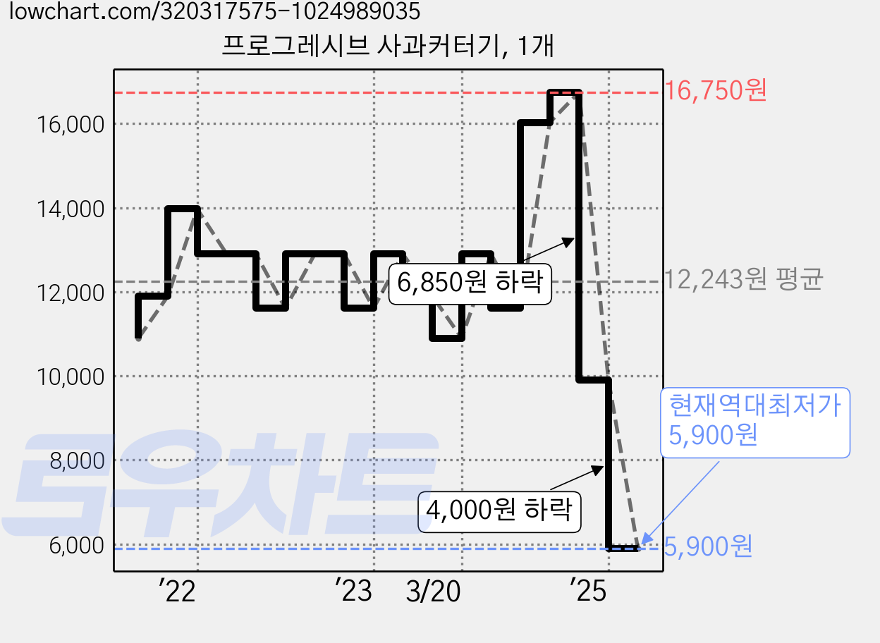 프로그레시브 사과커터기, 1개 가격 변동 차트, 현재가 5,900원, 역대최저가