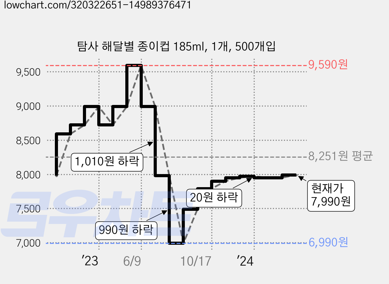 탐사 해달별 종이컵 185ml, 1개, 500개입 가격 변동 차트, 현재가 7,990원, 관측 최저가 6,990원