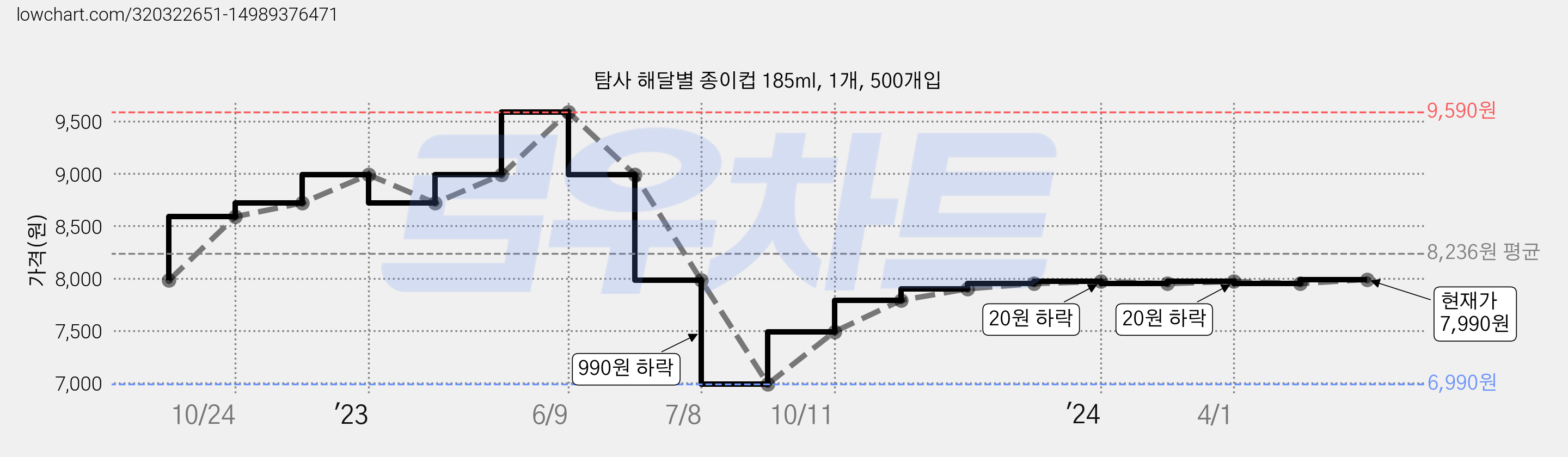 탐사 해달별 종이컵 185ml, 1개, 500개입 가격 변동 차트, 현재가 7,990원, 관측 최저가 6,990원