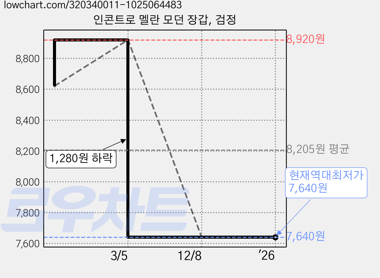 인콘트로 멜란 모던 장갑, 검정 가격 변동 차트, 현재가 7,640원, 역대최저가