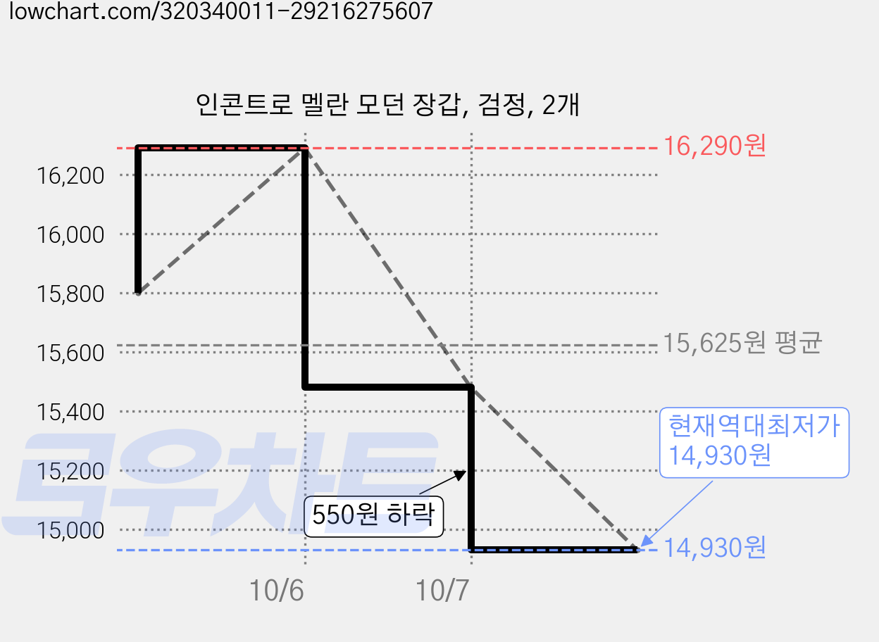 인콘트로 멜란 모던 장갑, 검정, 2개 가격 변동 차트, 현재가 14,930원, 역대최저가
