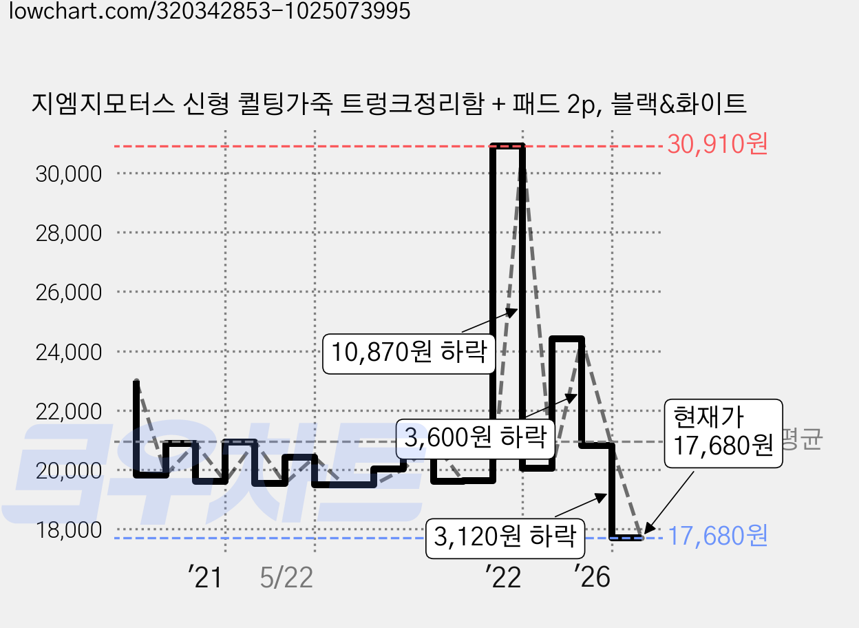 지엠지모터스 신형 퀼팅가죽 트렁크정리함 + 패드 2p, 블랙&화이트 가격 변동 차트, 현재가 17,680원, 관측 최저가 17,100원