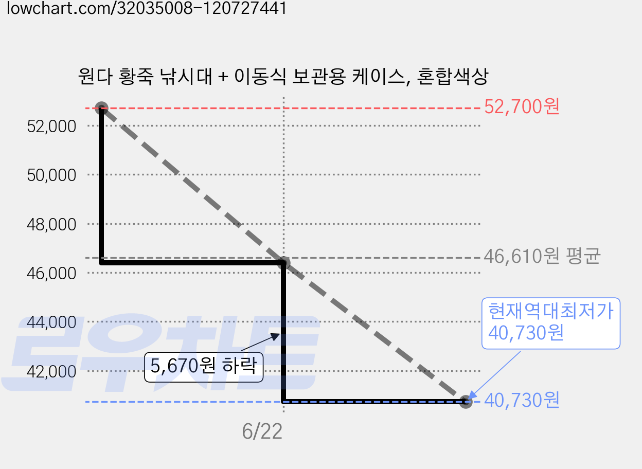 원다 황죽 낚시대 + 이동식 보관용 케이스, 혼합색상 가격 변동 차트, 현재가 40,730원, 역대최저가