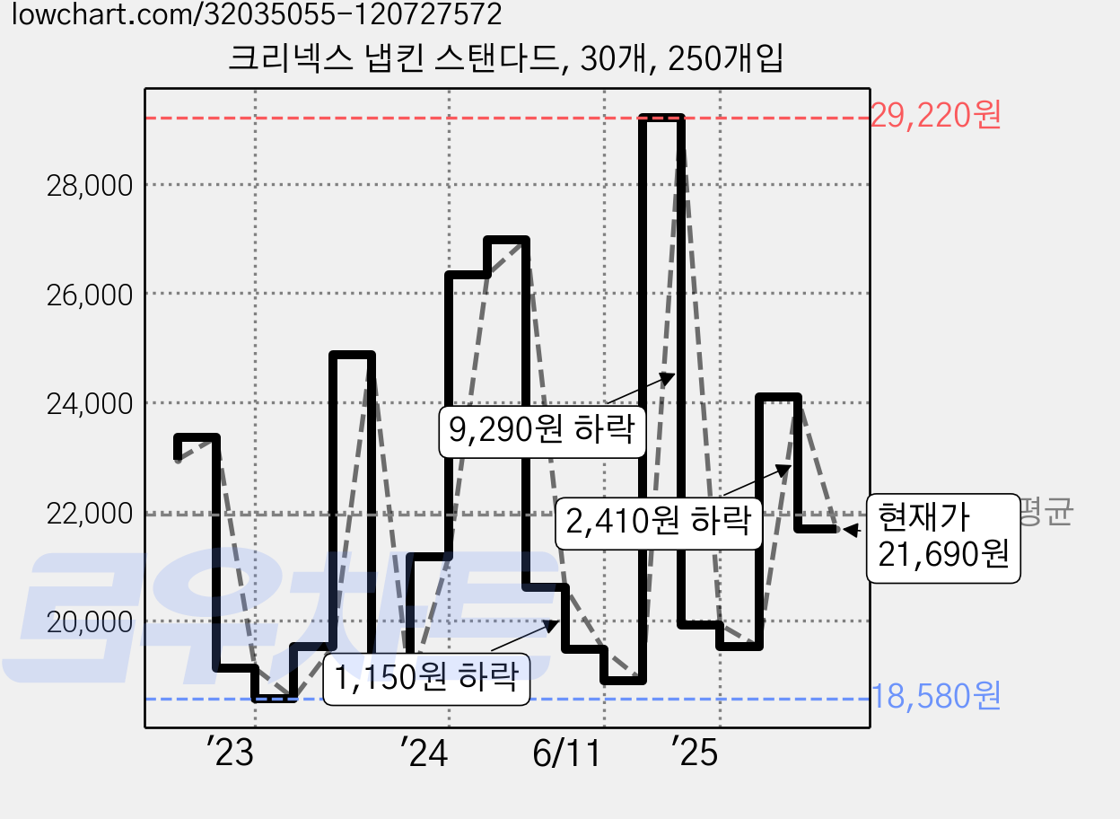 크리넥스 냅킨 스탠다드, 30개, 250개입 가격 변동 차트, 현재가 21,690원, 관측 최저가 18,220원