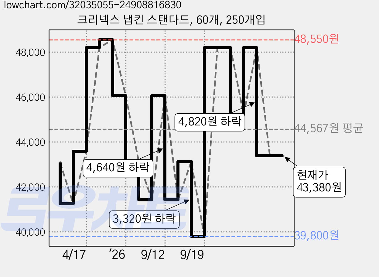 크리넥스 냅킨 스탠다드, 60개, 250개입 가격 변동 차트, 현재가 43,380원, 관측 최저가 39,800원