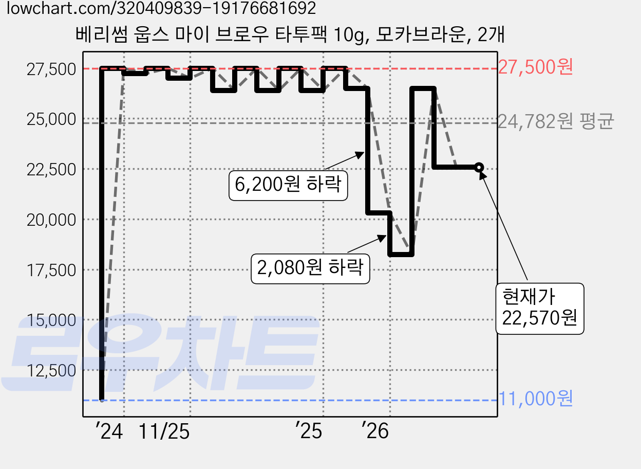 베리썸 웁스 마이 브로우 타투팩 10g, 모카브라운, 2개 가격 변동 차트, 현재가 22,570원, 관측 최저가 11,000원