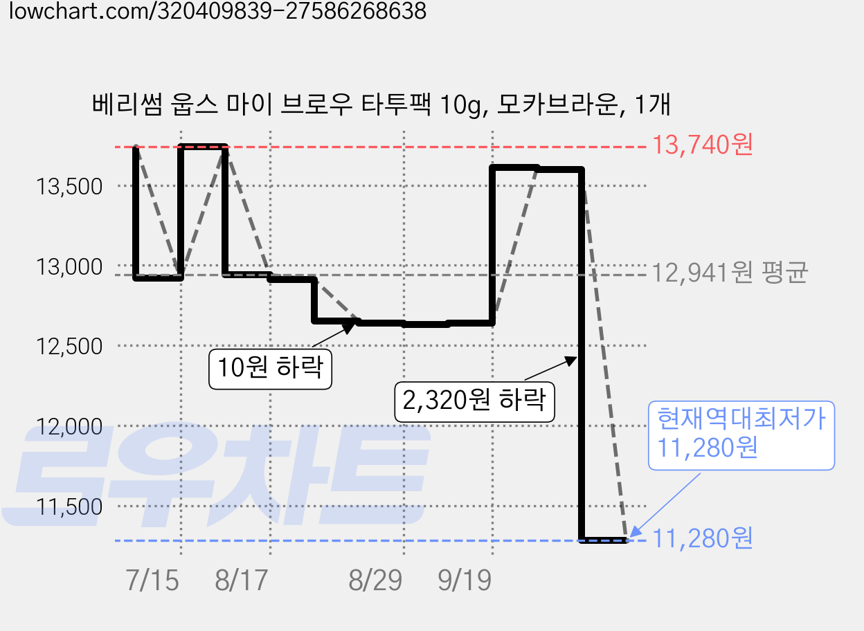 베리썸 웁스 마이 브로우 타투팩 10g, 모카브라운, 1개 가격 변동 차트, 현재가 11,280원, 역대최저가