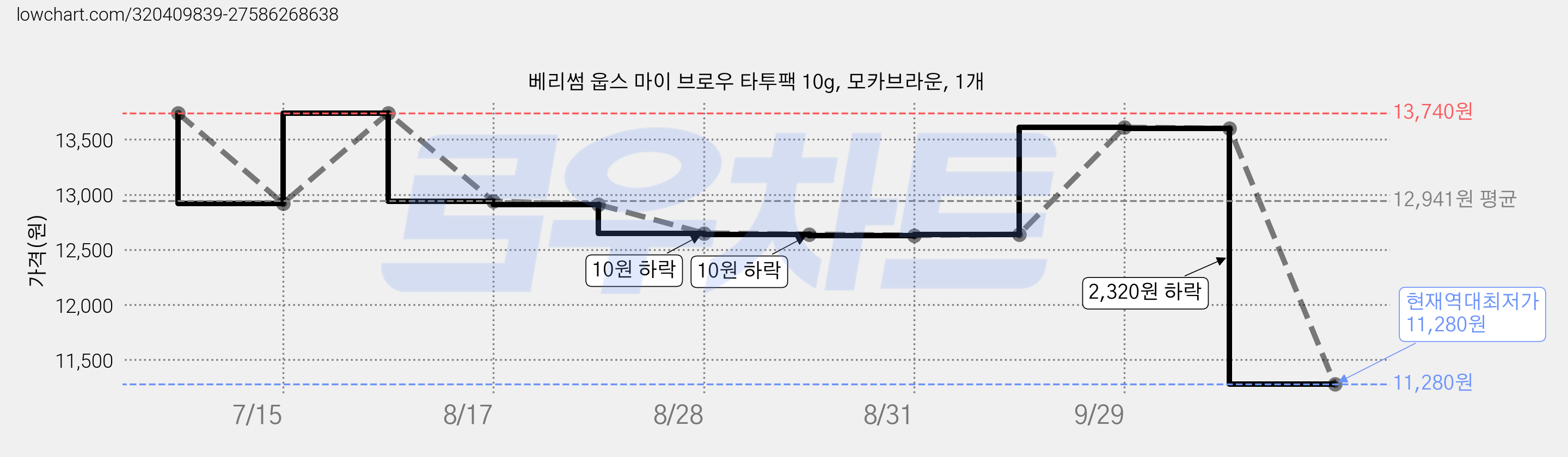 베리썸 웁스 마이 브로우 타투팩 10g, 모카브라운, 1개 가격 변동 차트, 현재가 11,280원, 역대최저가