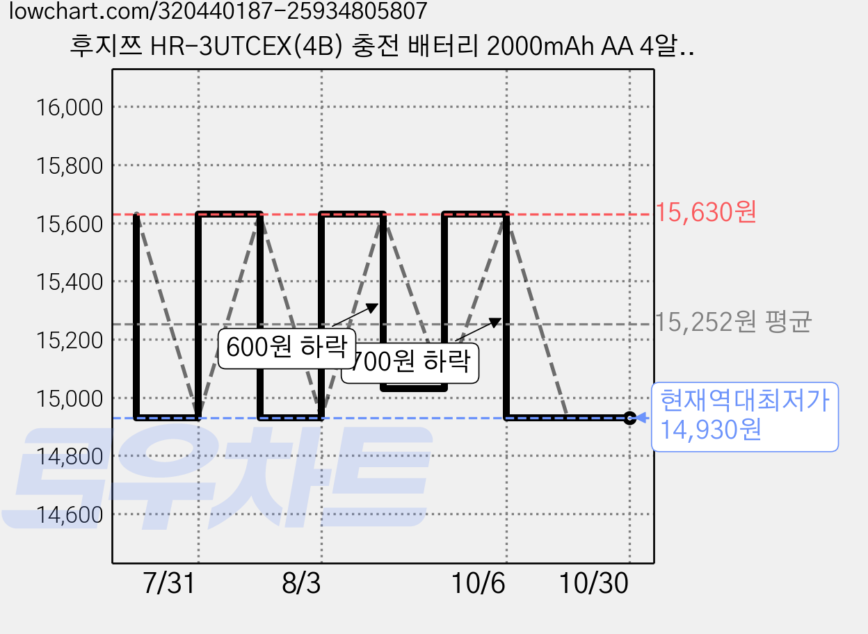 후지쯔 HR-3UTCEX(4B) 충전 배터리 2000mAh AA 4알 충전지 정품, 1세트 가격 변동 차트, 현재가 14,930원, 역대최저가