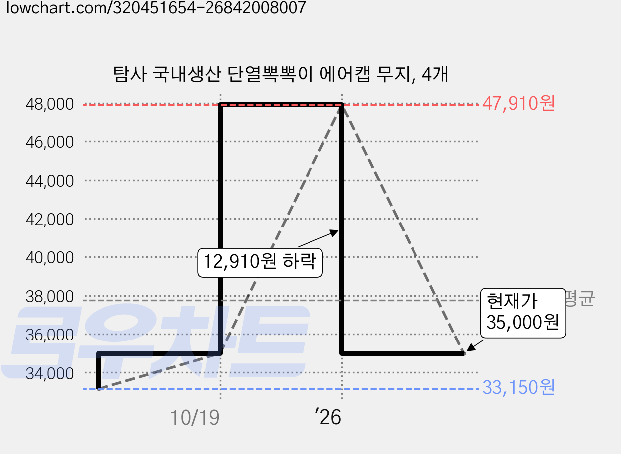 탐사 국내생산 단열뽁뽁이 에어캡 무지, 4개 가격 변동 차트, 현재가 35,000원, 관측 최저가 33,150원