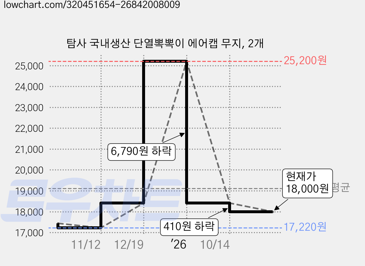 탐사 국내생산 단열뽁뽁이 에어캡 무지, 2개 가격 변동 차트, 현재가 18,000원, 관측 최저가 17,220원