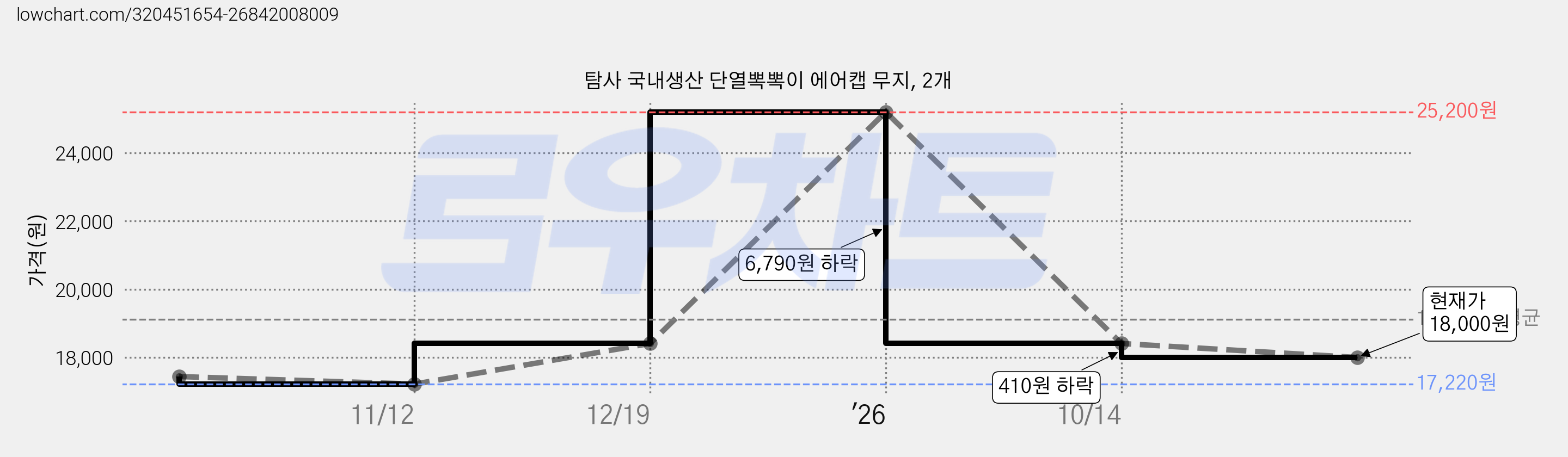 탐사 국내생산 단열뽁뽁이 에어캡 무지, 2개 가격 변동 차트, 현재가 18,000원, 관측 최저가 17,220원
