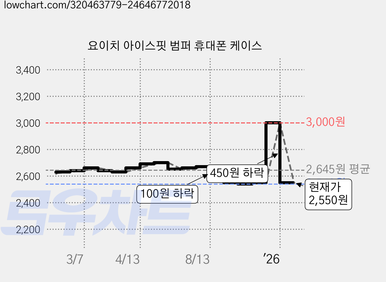 요이치 아이스핏 범퍼 휴대폰 케이스 가격 변동 차트, 현재가 2,550원, 관측 최저가 2,400원