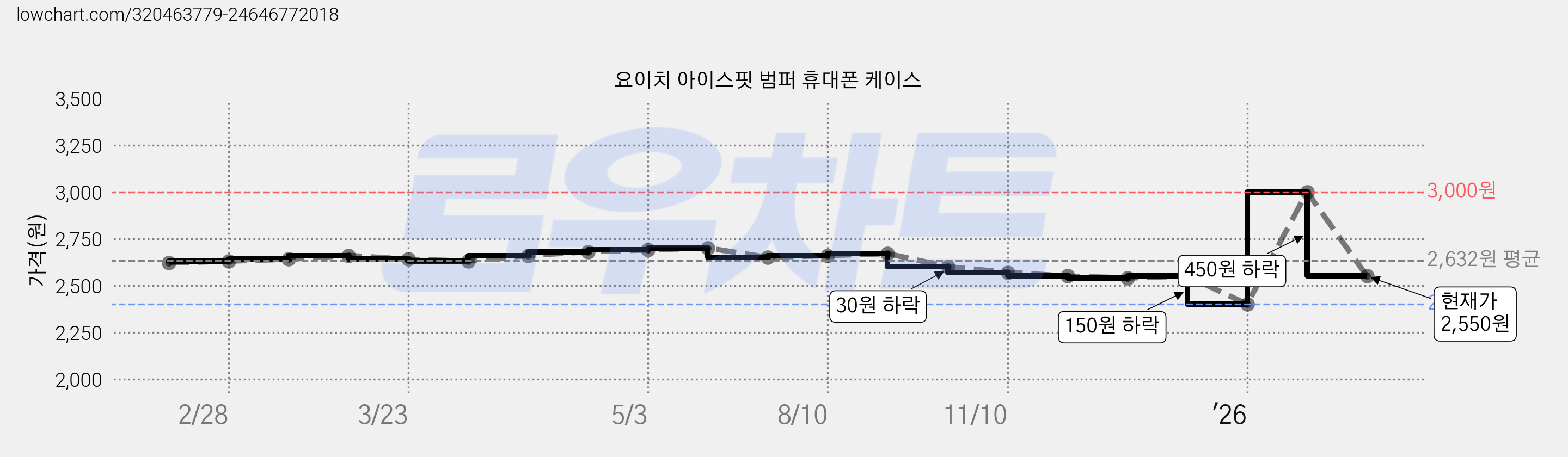 요이치 아이스핏 범퍼 휴대폰 케이스 가격 변동 차트, 현재가 2,550원, 관측 최저가 2,400원