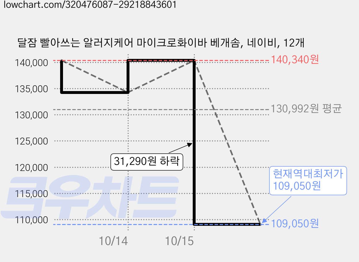 달잠 빨아쓰는 알러지케어 마이크로화이바 베개솜, 네이비, 12개 가격 변동 차트, 현재가 109,050원, 역대최저가