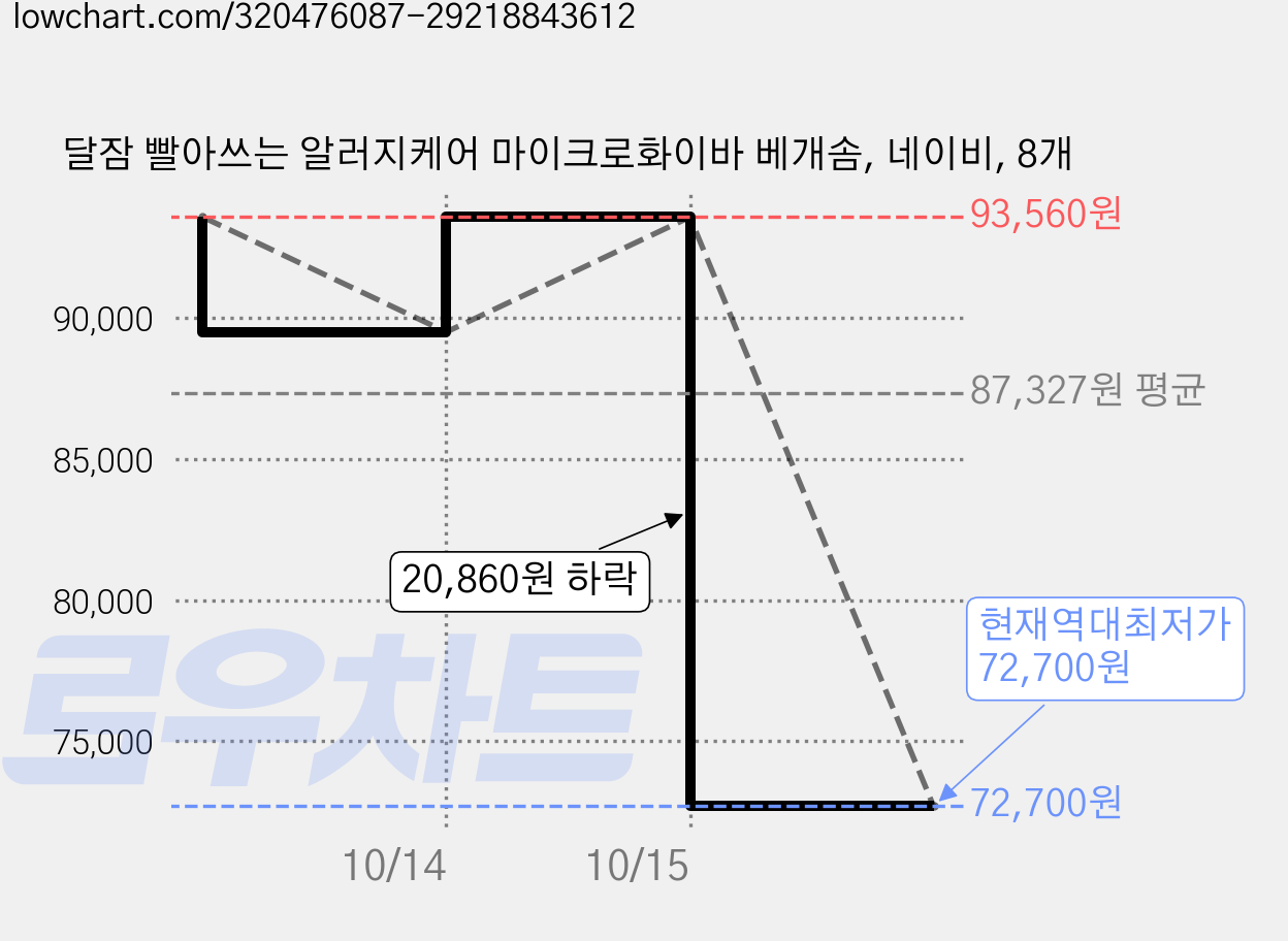 달잠 빨아쓰는 알러지케어 마이크로화이바 베개솜, 네이비, 8개 가격 변동 차트, 현재가 72,700원, 역대최저가