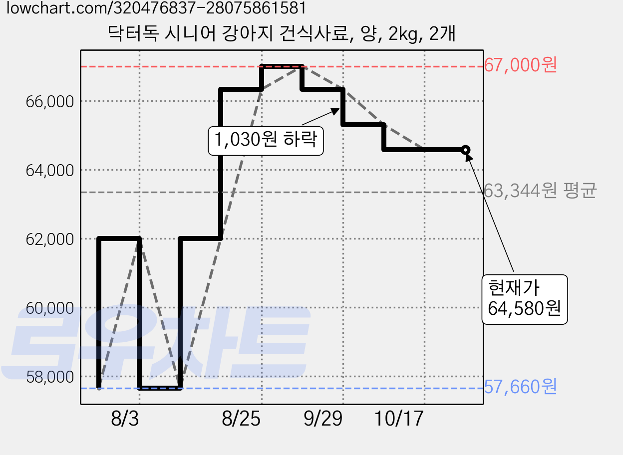 닥터독 시니어 강아지 건식사료, 양, 2kg, 2개 가격 변동 차트, 현재가 64,580원, 관측 최저가 57,660원