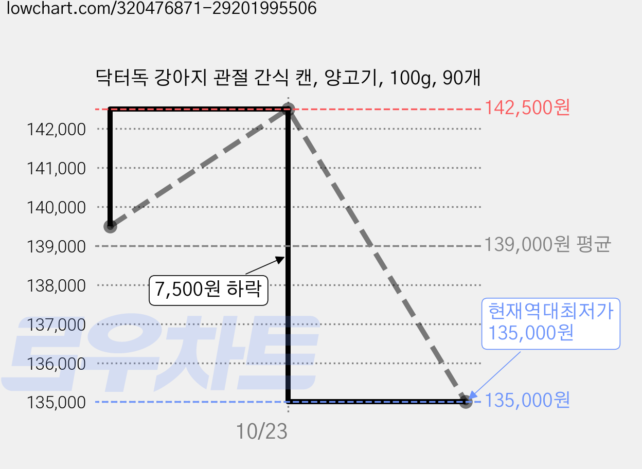 닥터독 강아지 관절 간식 캔, 양고기, 100g, 90개 가격 변동 차트, 현재가 135,000원, 역대최저가