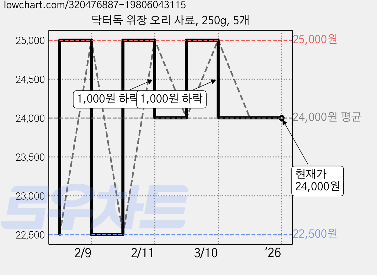 닥터독 위장 오리 사료, 250g, 5개 가격 변동 차트, 현재가 24,000원, 역대최저가