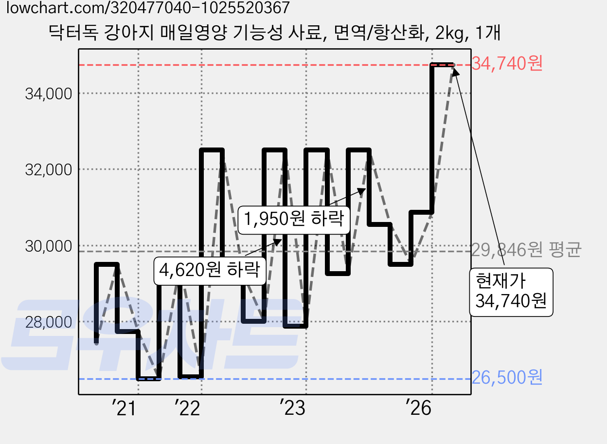 닥터독 강아지 매일영양 기능성 사료, 면역/항산화, 2kg, 1개 가격 변동 차트, 현재가 34,740원, 관측 최저가 26,500원