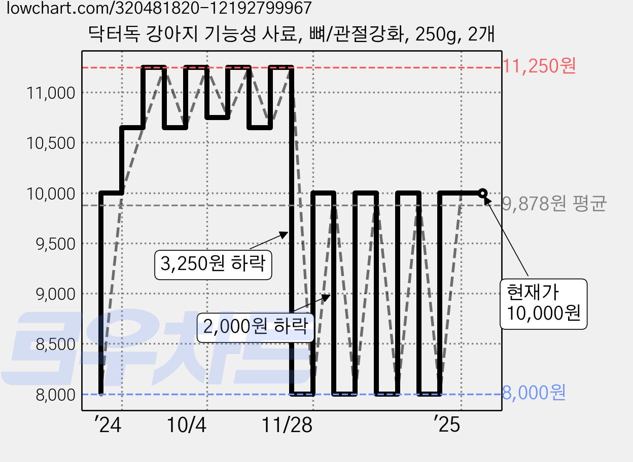 닥터독 강아지 기능성 사료, 뼈/관절강화, 250g, 2개 가격 변동 차트, 현재가 10,000원, 역대최저가