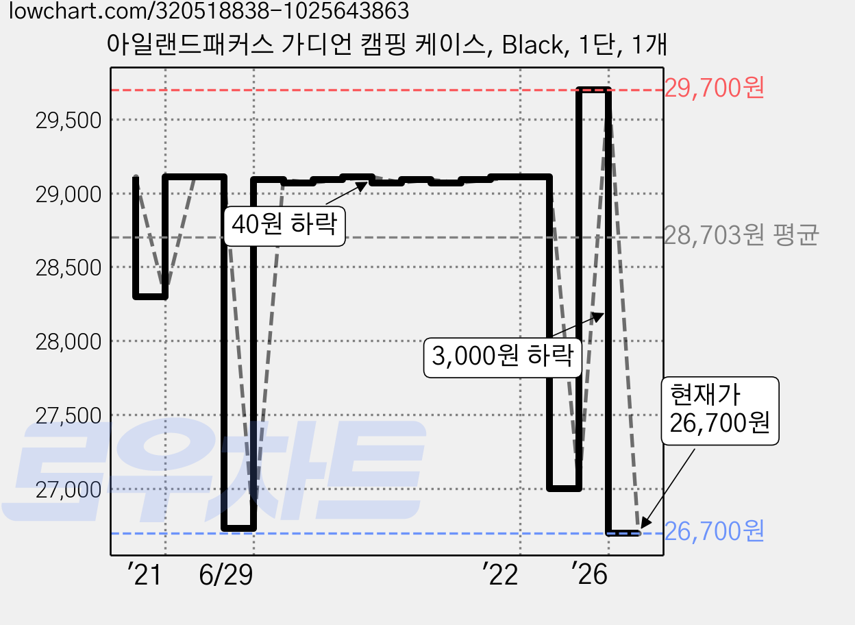 아일랜드패커스 가디언 캠핑 케이스, Black, 1단, 1개 가격 변동 차트, 현재가 26,700원, 관측 최저가 25,650원