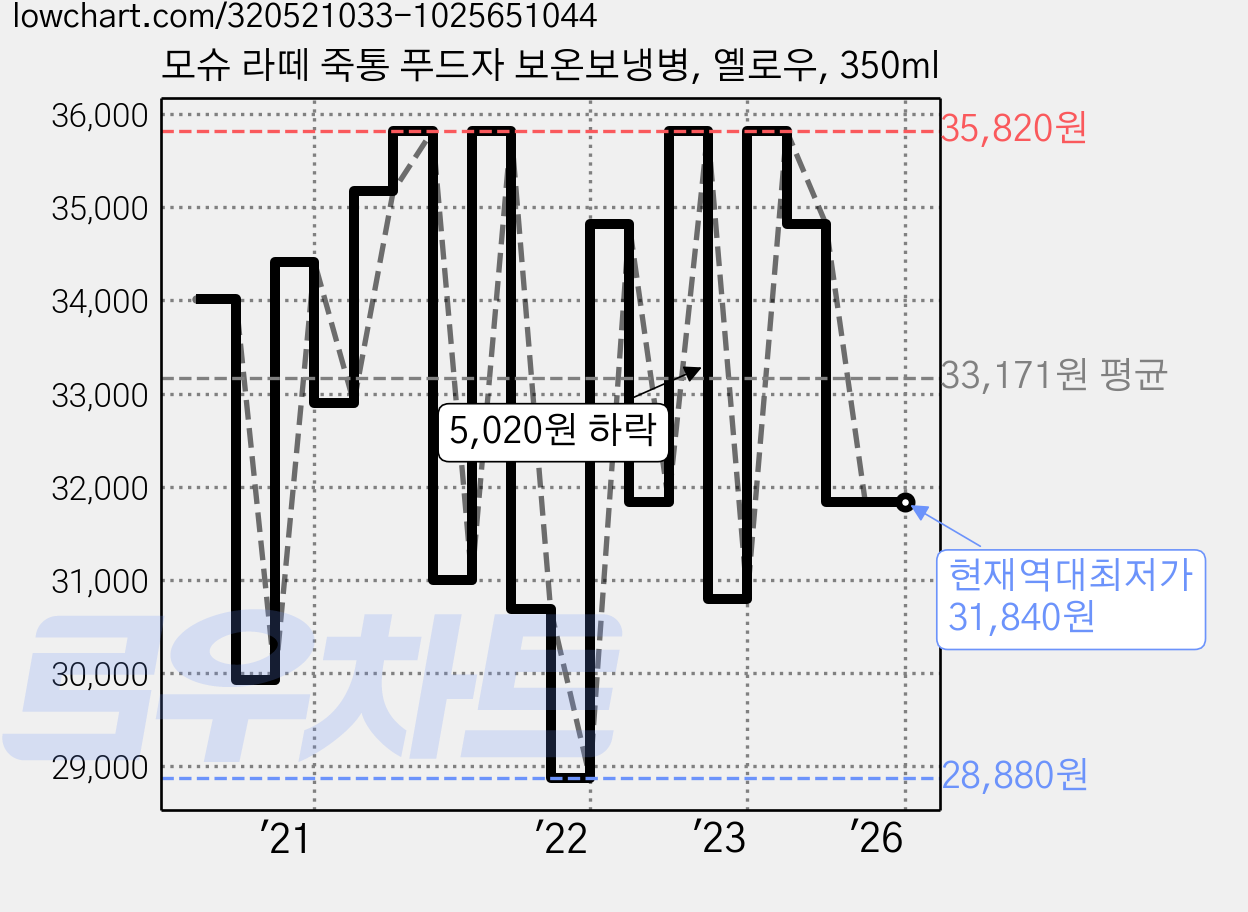 모슈 라떼 죽통 푸드자 보온보냉병, 옐로우, 350ml 가격 변동 차트, 현재가 31,840원, 역대최저가