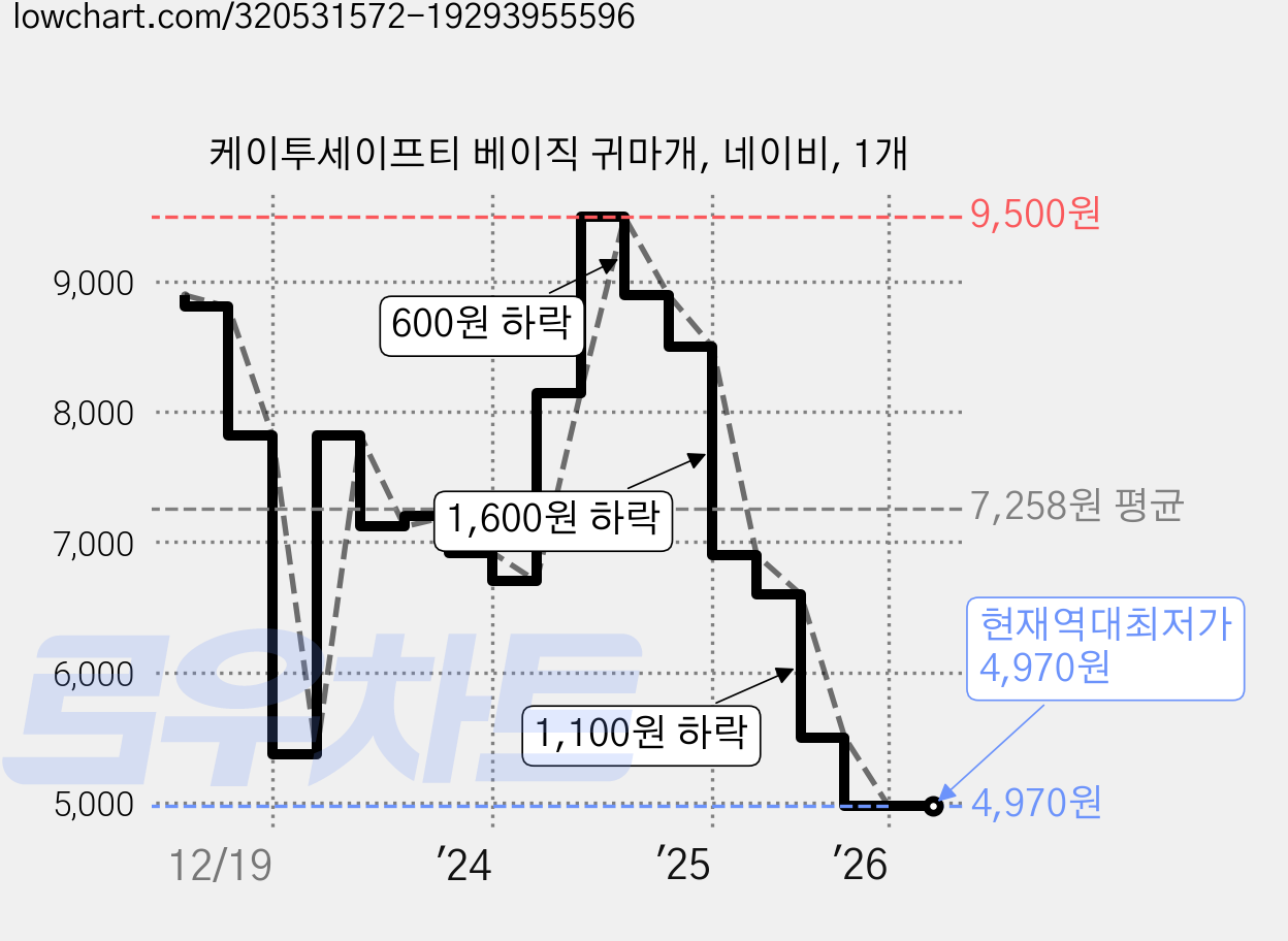 케이투세이프티 베이직 귀마개, 네이비, 1개 가격 변동 차트, 현재가 4,970원, 역대최저가