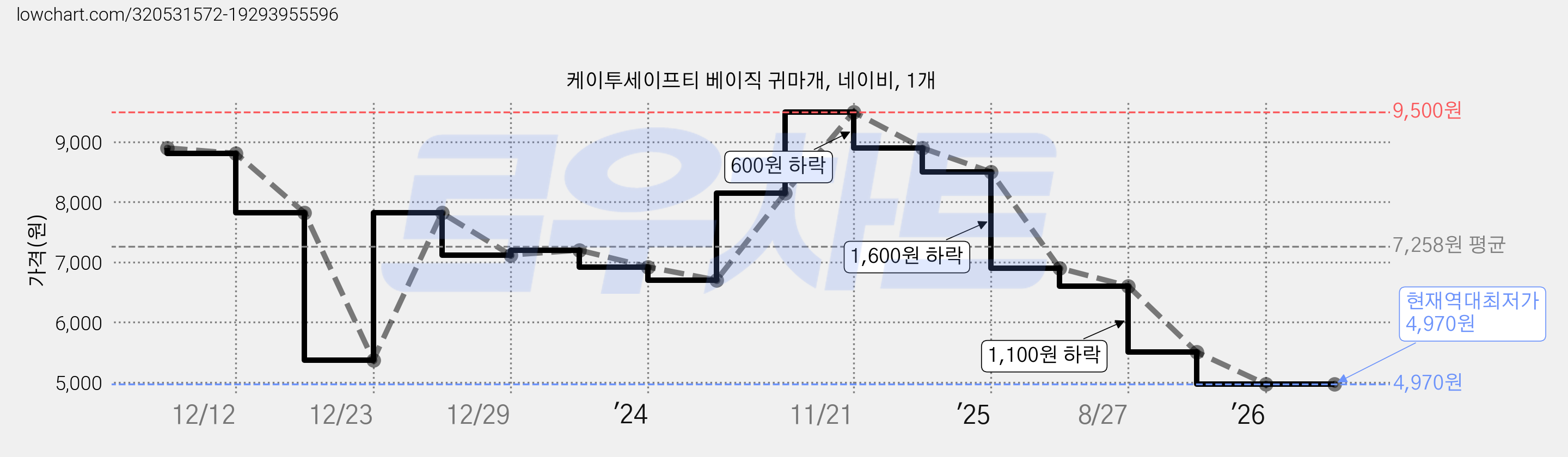 케이투세이프티 베이직 귀마개, 네이비, 1개 가격 변동 차트, 현재가 4,970원, 역대최저가