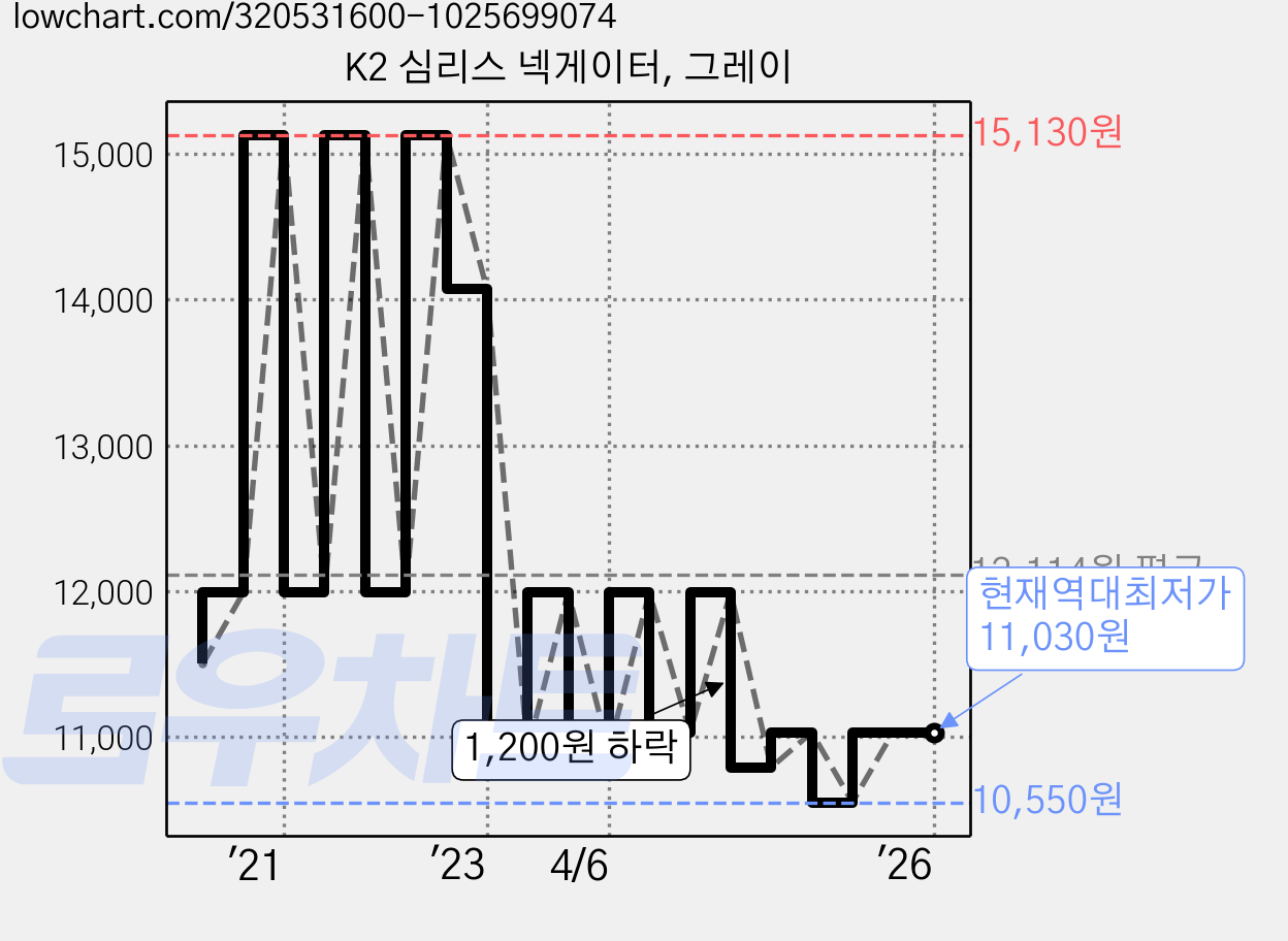 K2 심리스 넥게이터, 그레이 가격 변동 차트, 현재가 11,030원, 역대최저가