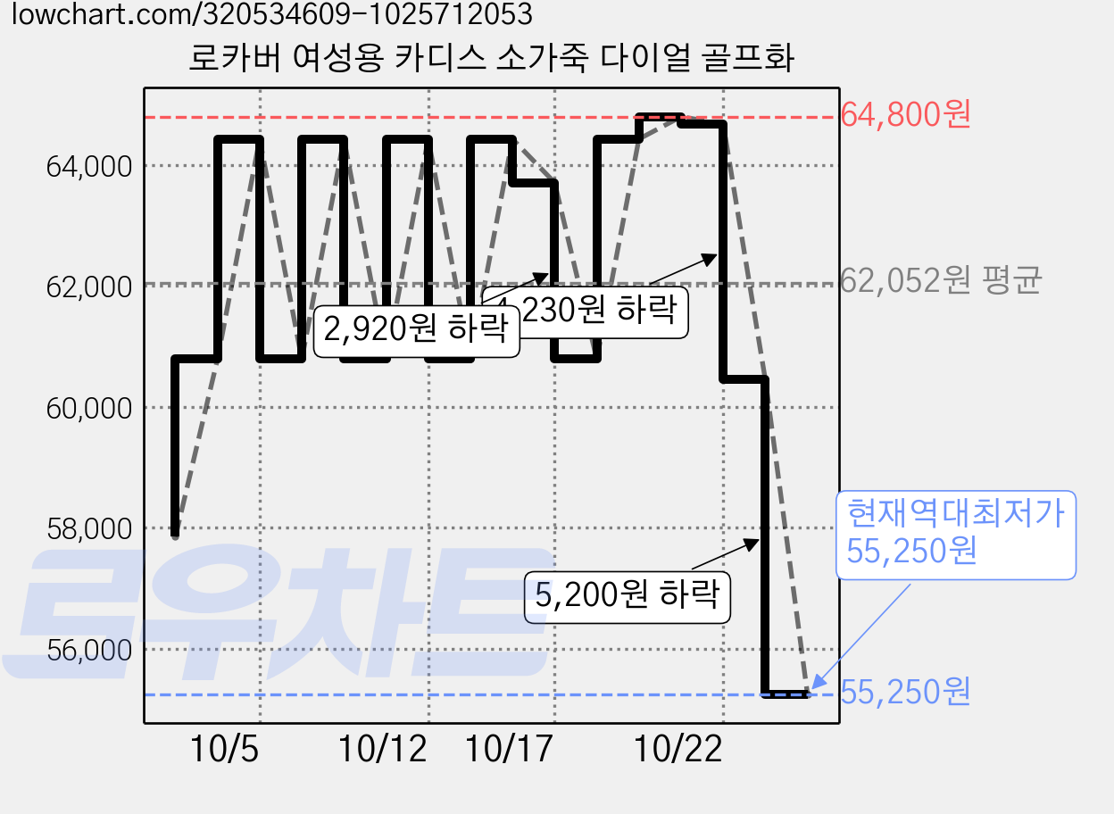 로카버 여성용 카디스 소가죽 다이얼 골프화 가격 변동 차트, 현재가 55,250원, 역대최저가