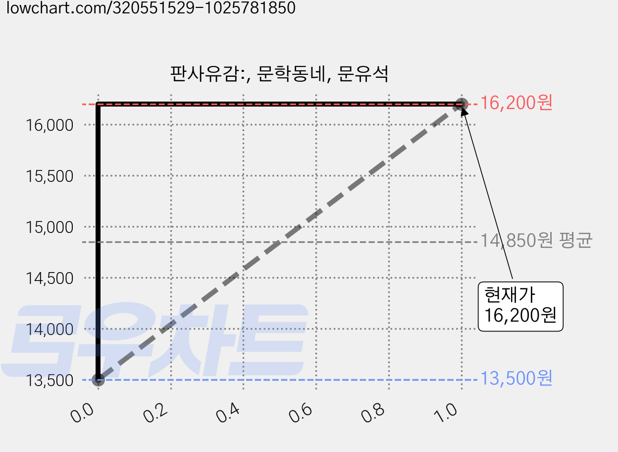 판사유감:, 문학동네, 문유석 가격 변동 차트, 현재가 16,200원, 관측 최저가 13,500원