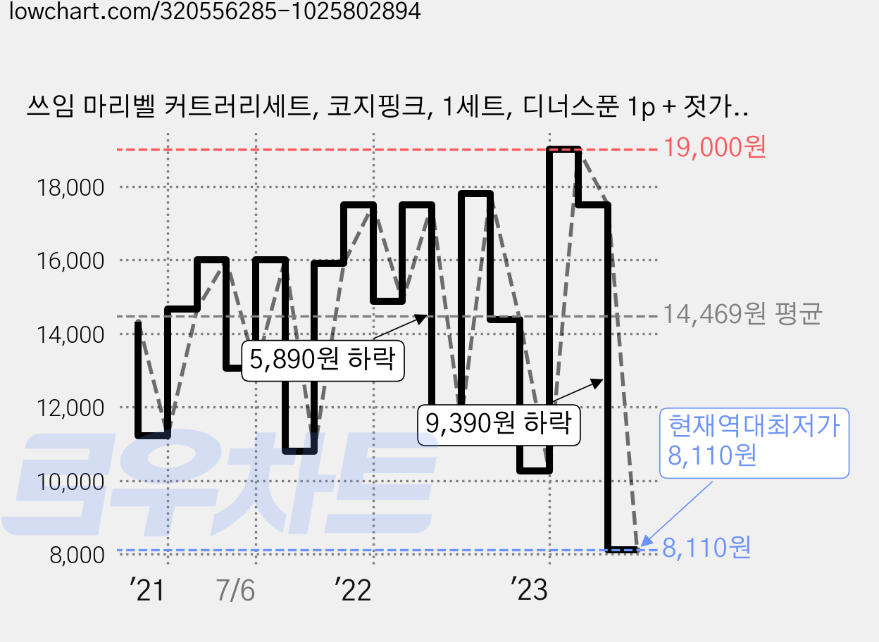쓰임 마리벨 커트러리세트, 코지핑크, 1세트, 디너스푼 1p + 젓가락1p + 포크1p + 나이프1p 가격 변동 차트, 현재가 8,110원, 역대최저가