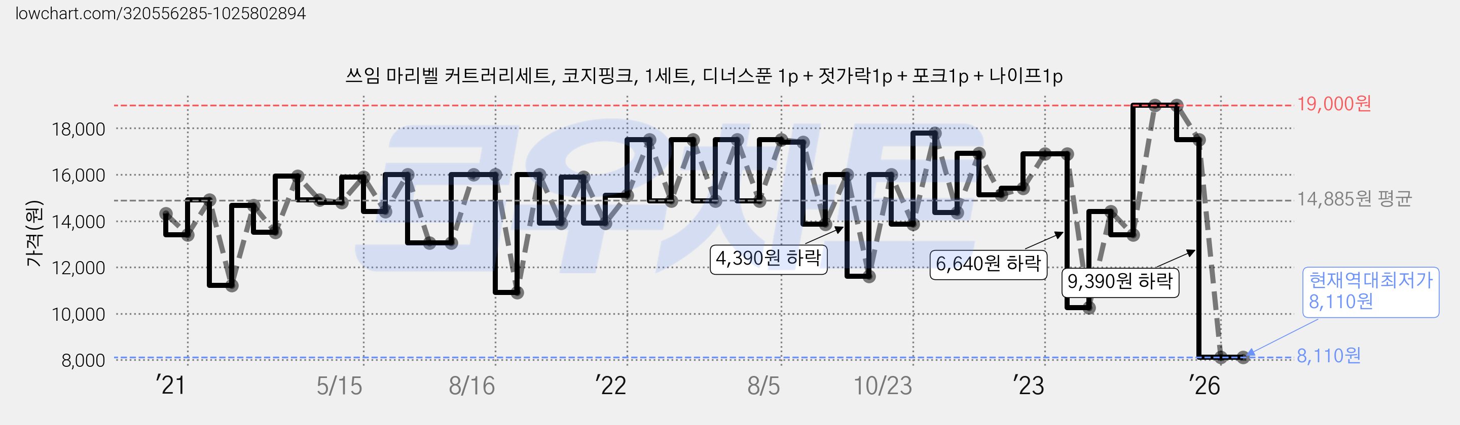쓰임 마리벨 커트러리세트, 코지핑크, 1세트, 디너스푼 1p + 젓가락1p + 포크1p + 나이프1p 가격 변동 차트, 현재가 8,110원, 역대최저가