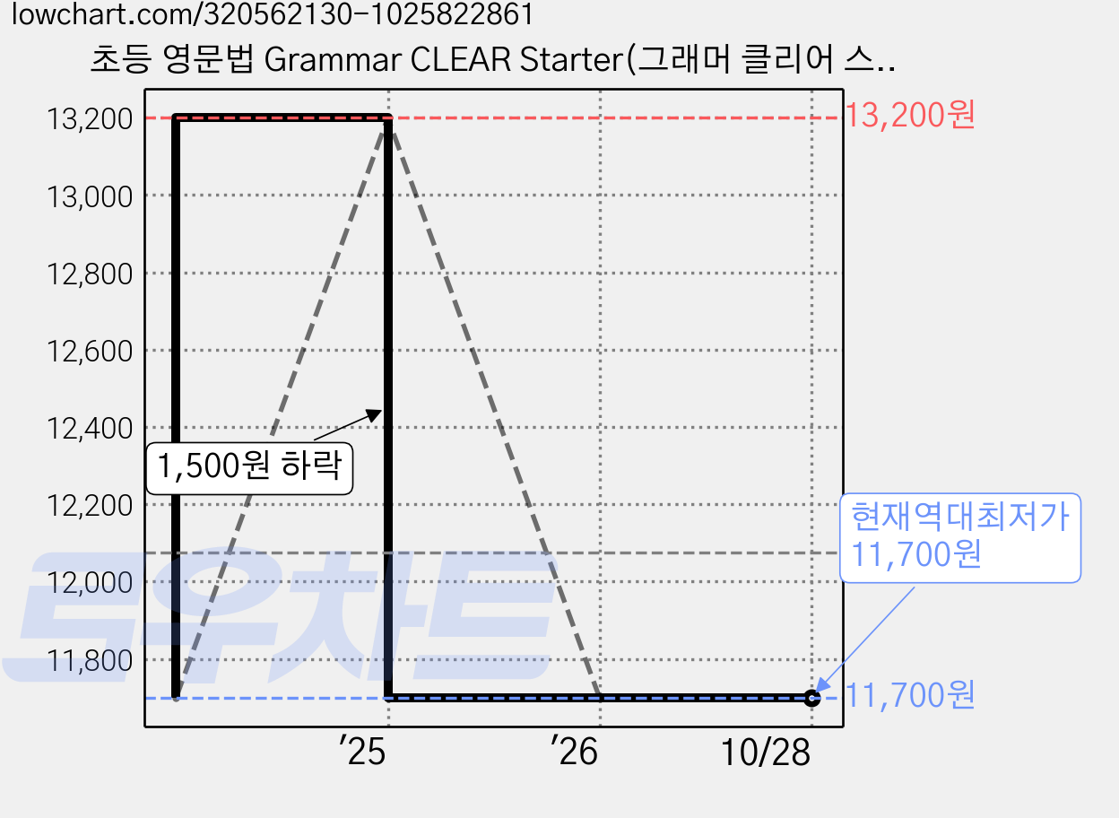 초등 영문법 Grammar CLEAR Starter(그래머 클리어 스타터) 1:문장 쓰기가 쉬워지는 초등 영문법, 동아출판, 1 가격 변동 차트, 현재가 11,700원, 역대최저가