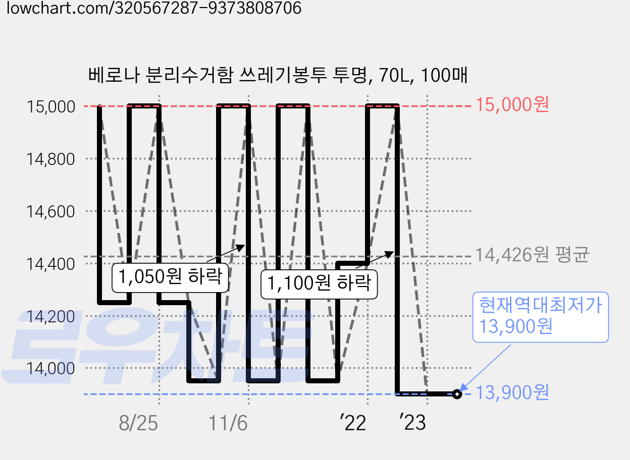 베로나 분리수거함 쓰레기봉투 투명, 70L, 100매 가격 변동 차트, 현재가 13,900원, 역대최저가
