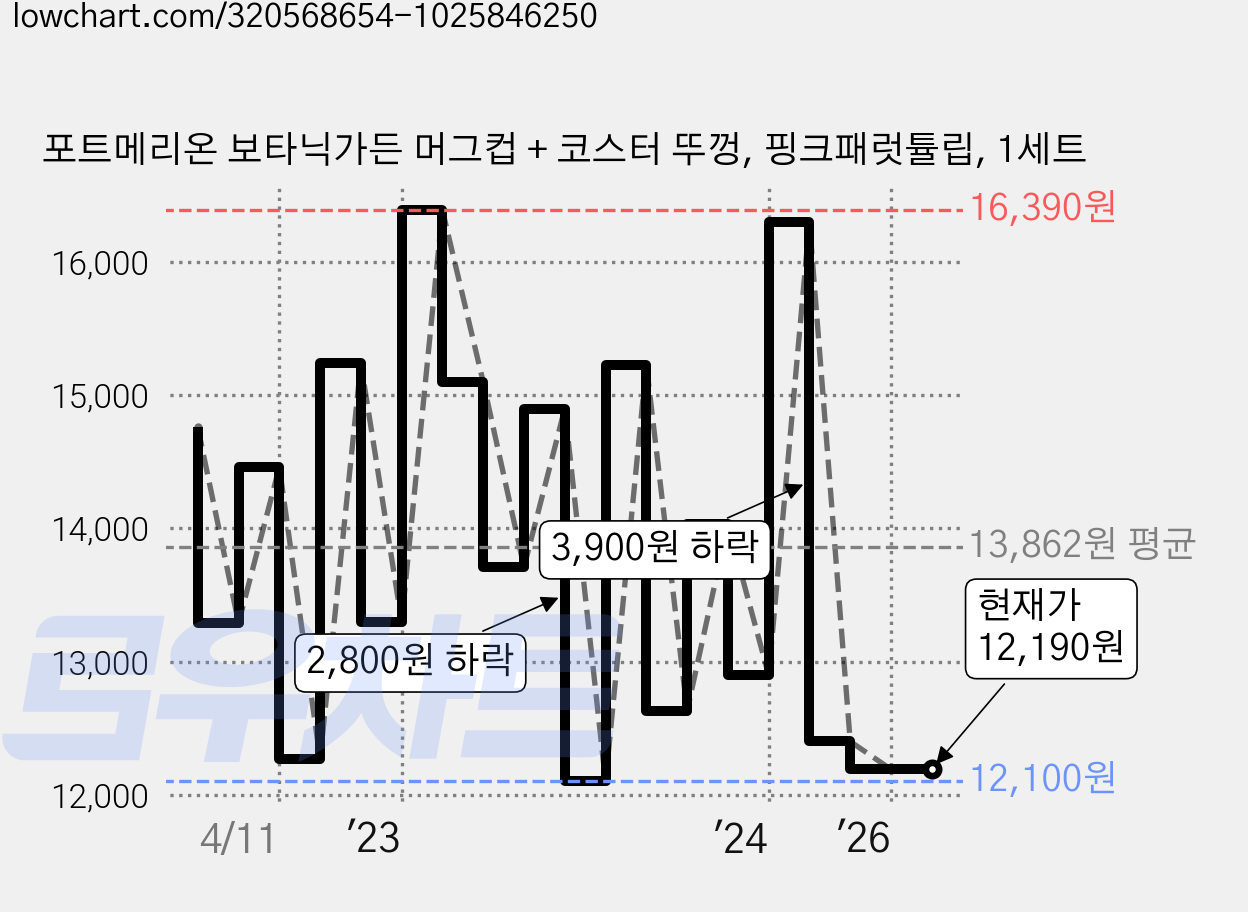 포트메리온 보타닉가든 머그컵 + 코스터 뚜껑, 핑크패럿튤립, 1세트 가격 변동 차트, 현재가 12,190원, 관측 최저가 12,100원