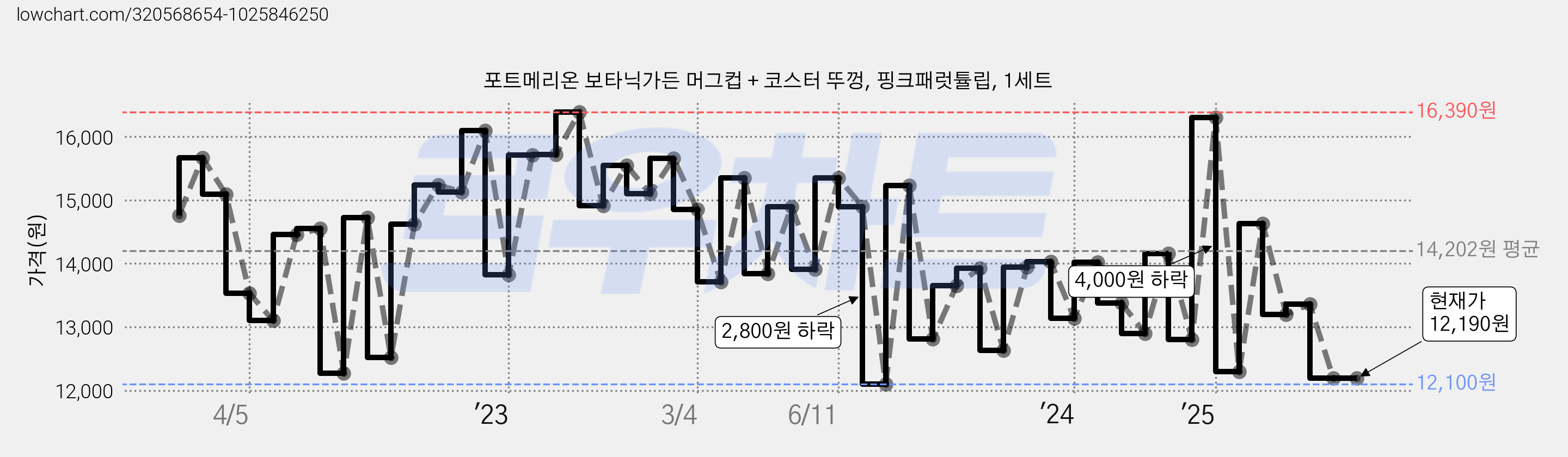 포트메리온 보타닉가든 머그컵 + 코스터 뚜껑, 핑크패럿튤립, 1세트 가격 변동 차트, 현재가 12,190원, 관측 최저가 12,100원