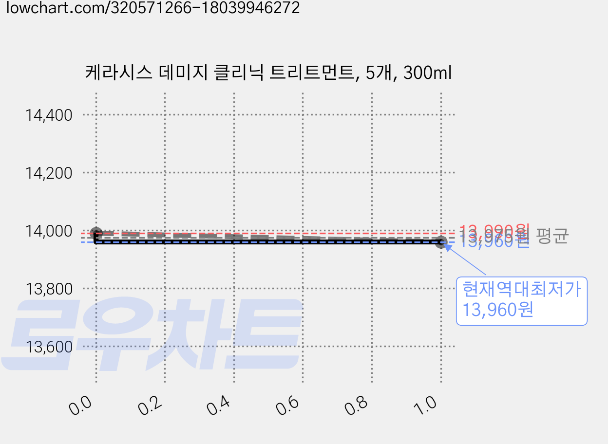 케라시스 데미지 클리닉 트리트먼트, 5개, 300ml 가격 변동 차트, 현재가 13,960원, 역대최저가
