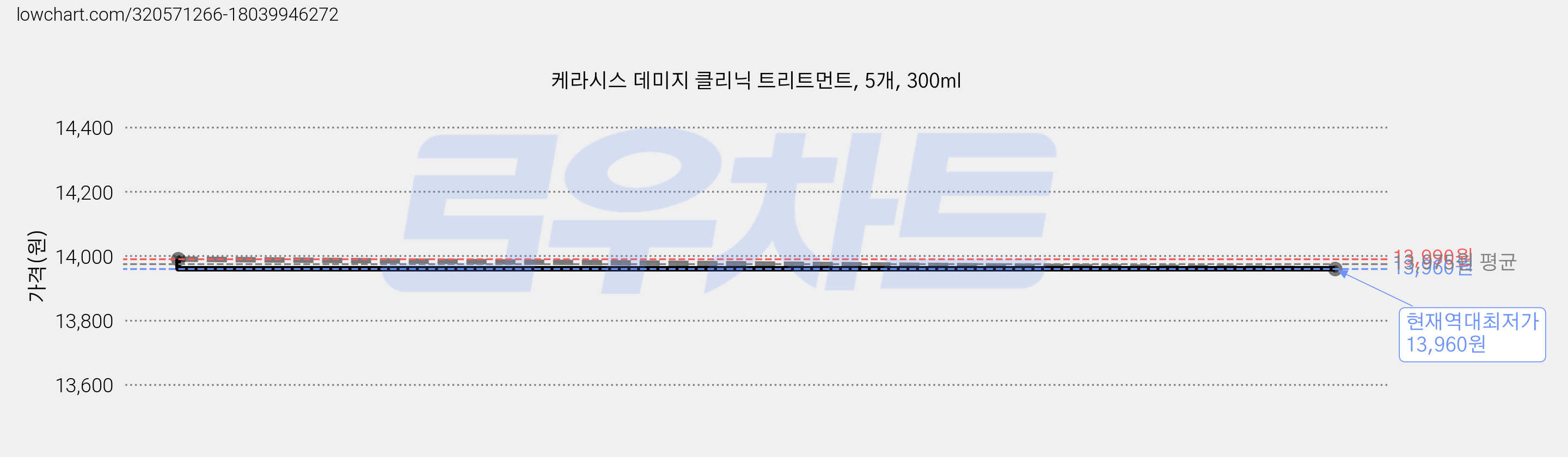 케라시스 데미지 클리닉 트리트먼트, 5개, 300ml 가격 변동 차트, 현재가 13,960원, 역대최저가