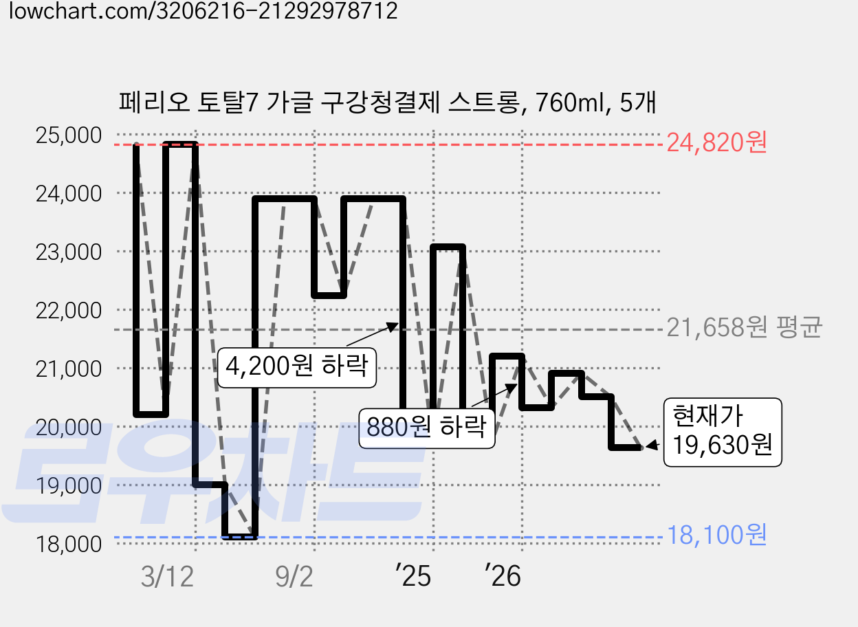 페리오 토탈7 가글 구강청결제 스트롱, 760ml, 5개 가격 변동 차트, 현재가 19,630원, 관측 최저가 18,100원