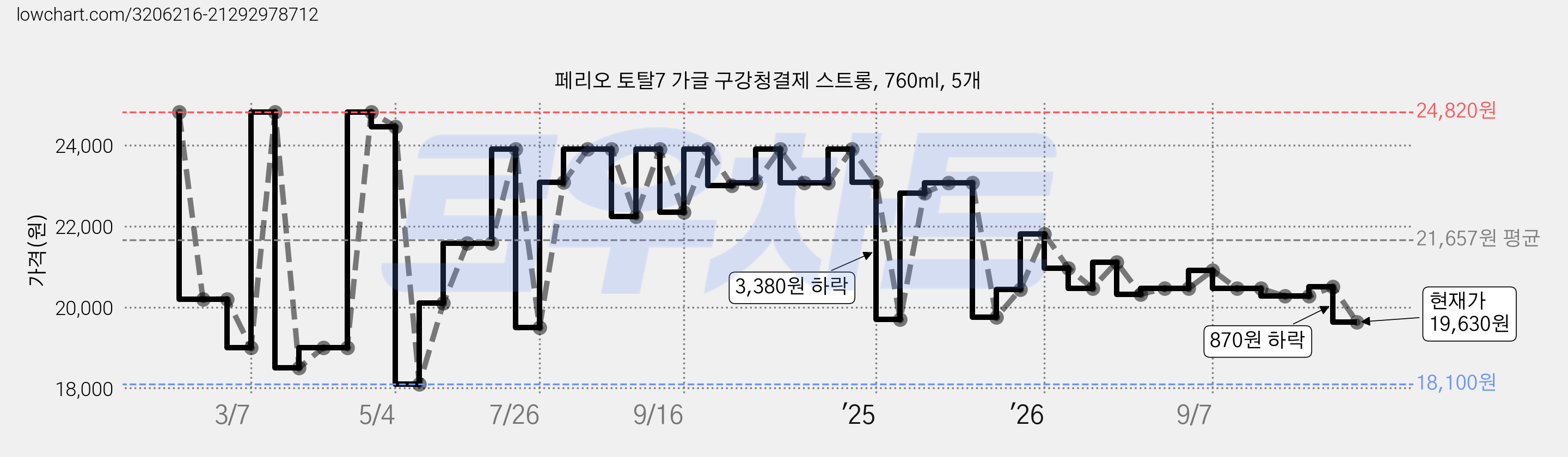 페리오 토탈7 가글 구강청결제 스트롱, 760ml, 5개 가격 변동 차트, 현재가 19,630원, 관측 최저가 18,100원