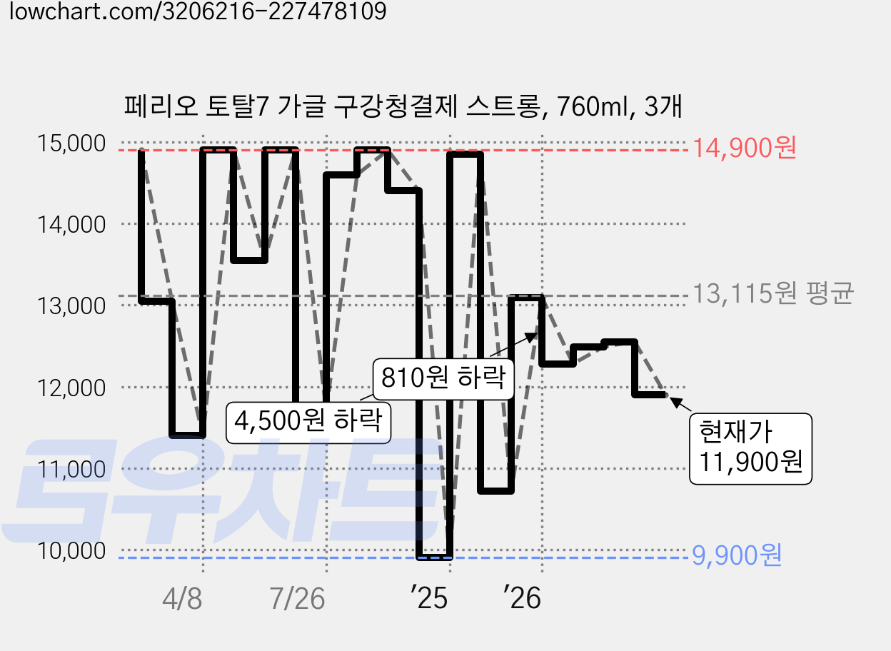 페리오 토탈7 가글 구강청결제 스트롱, 760ml, 3개 가격 변동 차트, 현재가 11,900원, 관측 최저가 9,900원