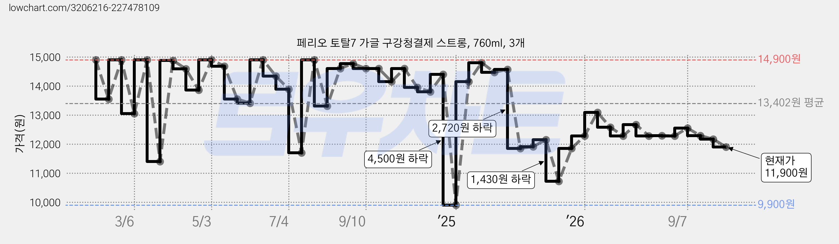 페리오 토탈7 가글 구강청결제 스트롱, 760ml, 3개 가격 변동 차트, 현재가 11,900원, 관측 최저가 9,900원