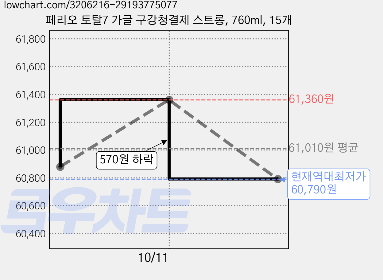 페리오 토탈7 가글 구강청결제 스트롱, 760ml, 15개 가격 변동 차트, 현재가 60,790원, 역대최저가