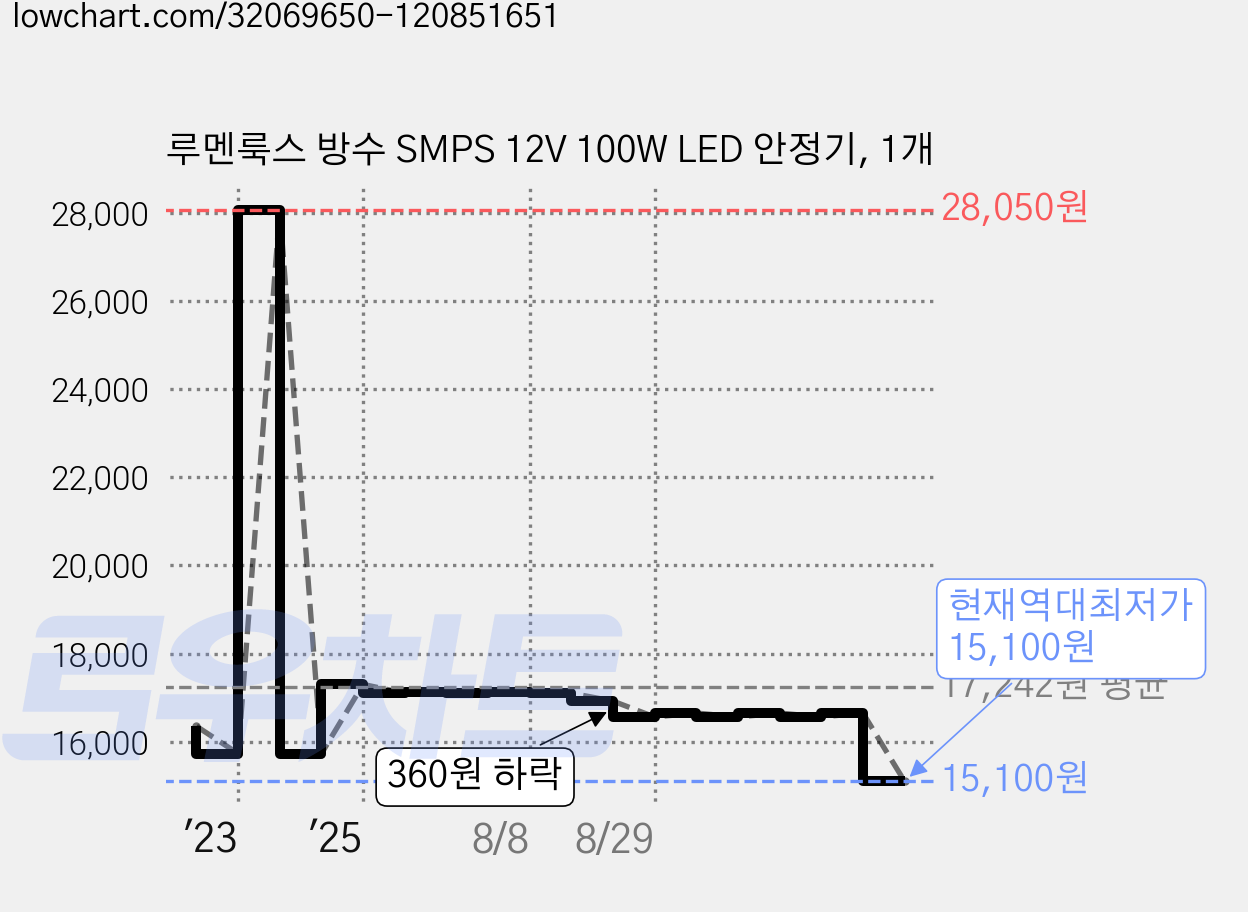 루멘룩스 방수 SMPS 12V 100W LED 안정기, 1개 가격 변동 차트, 현재가 15,100원, 역대최저가