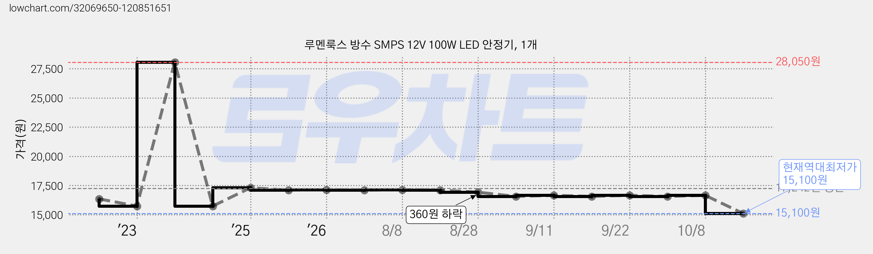 루멘룩스 방수 SMPS 12V 100W LED 안정기, 1개 가격 변동 차트, 현재가 15,100원, 역대최저가