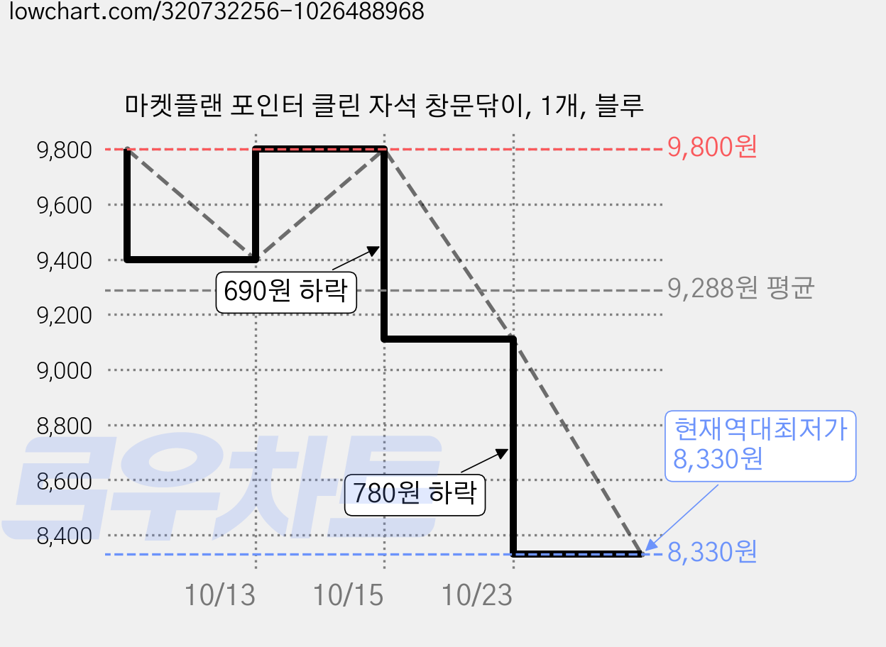 마켓플랜 포인터 클린 자석 창문닦이, 1개, 블루 가격 변동 차트, 현재가 8,330원, 역대최저가